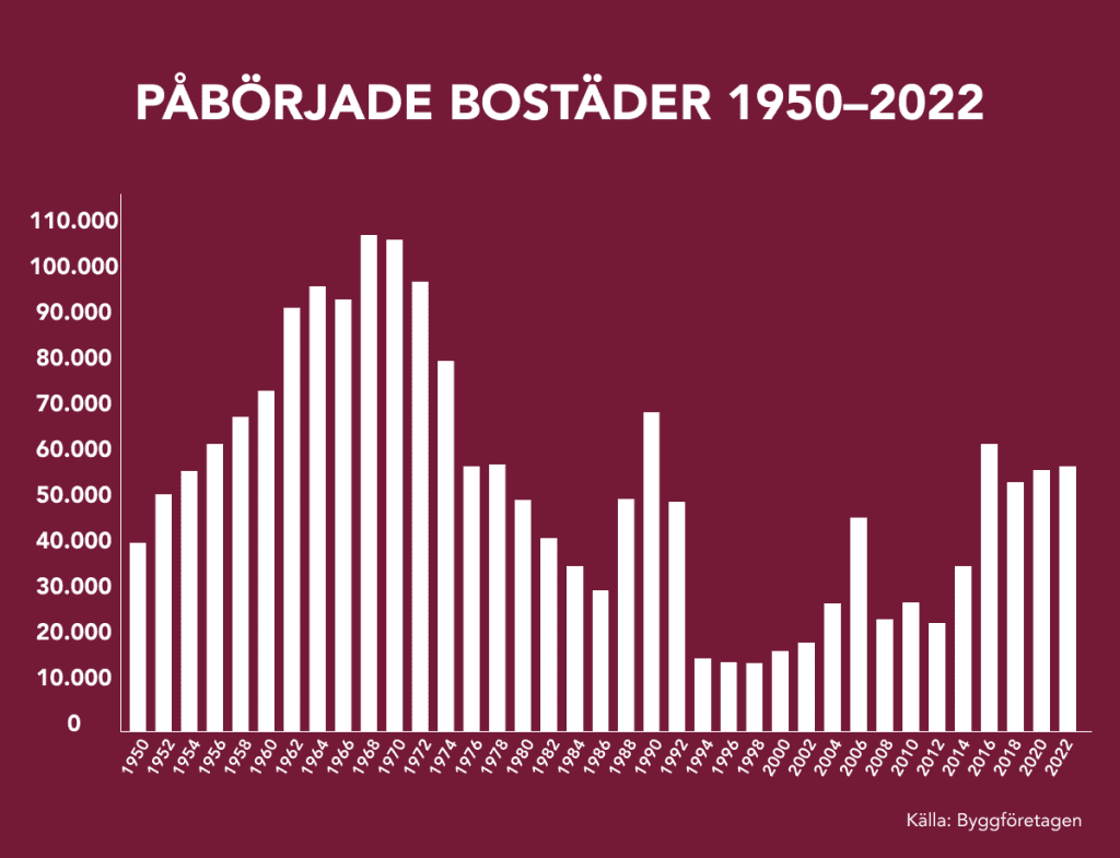 ANTAL PÅBÖRJADE BOSTÄDER 1950–2022